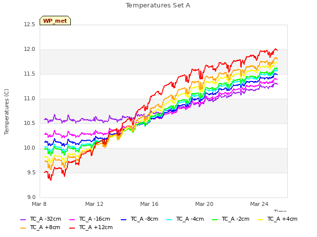 Explore the graph:Temperatures Set A in a new window