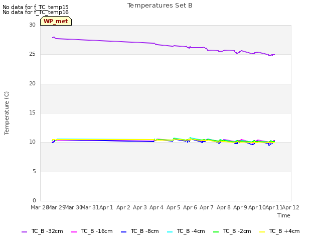 Graph showing Temperatures Set B