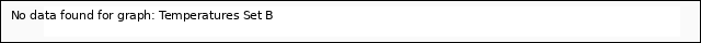 plot of Temperatures Set B