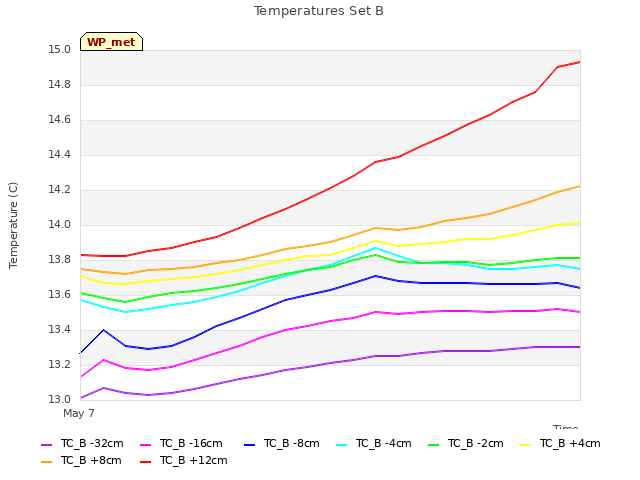 plot of Temperatures Set B