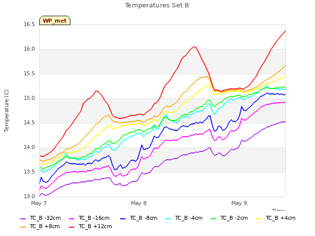 plot of Temperatures Set B