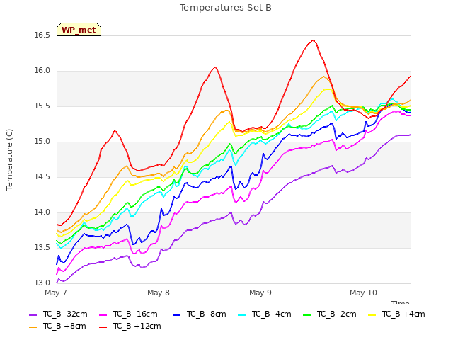 plot of Temperatures Set B