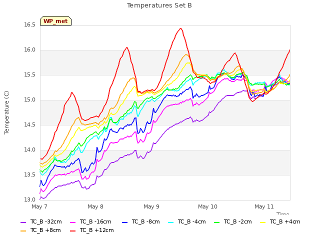 plot of Temperatures Set B