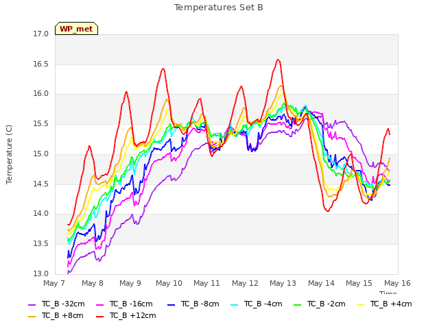 plot of Temperatures Set B