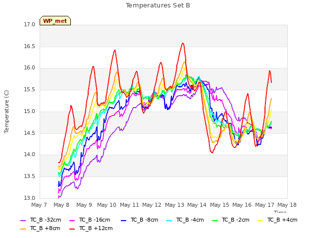 plot of Temperatures Set B