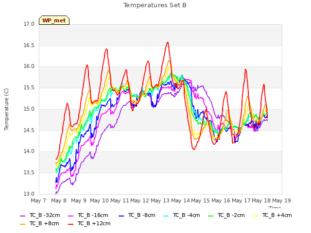 plot of Temperatures Set B