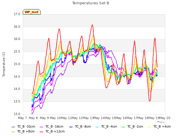 plot of Temperatures Set B