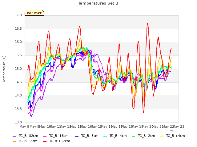 plot of Temperatures Set B