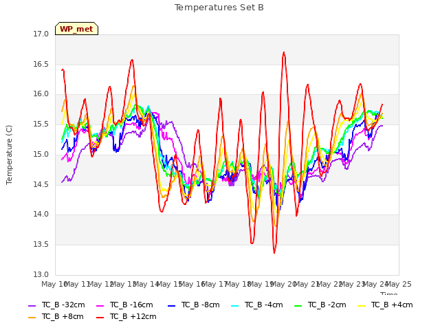 plot of Temperatures Set B