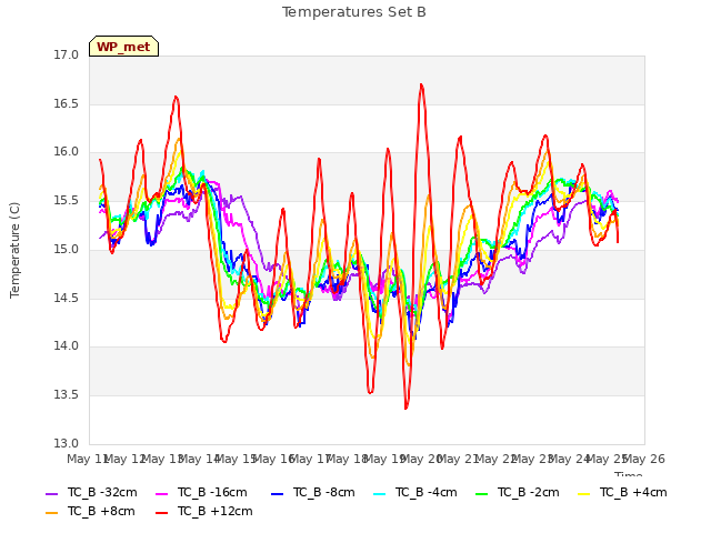 plot of Temperatures Set B