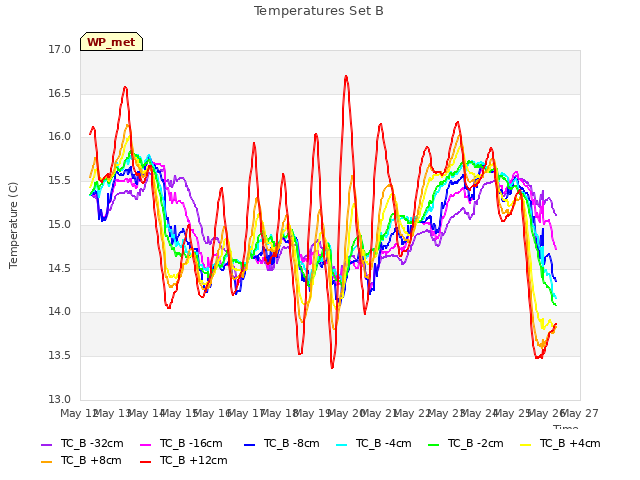 plot of Temperatures Set B