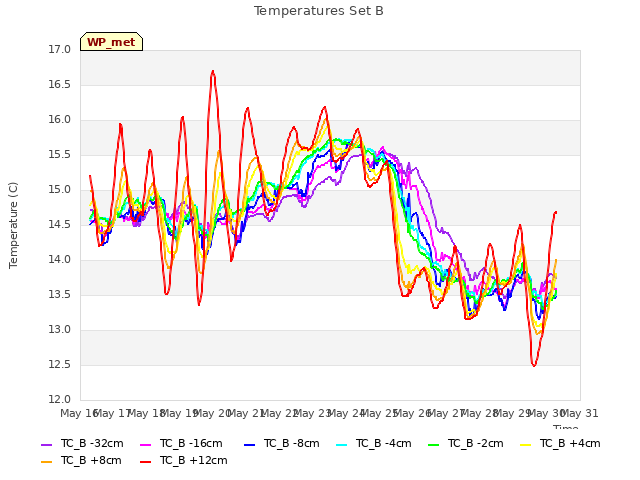 plot of Temperatures Set B