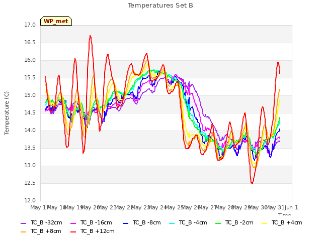 plot of Temperatures Set B