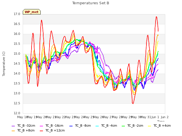 plot of Temperatures Set B