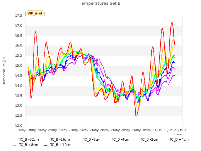 plot of Temperatures Set B