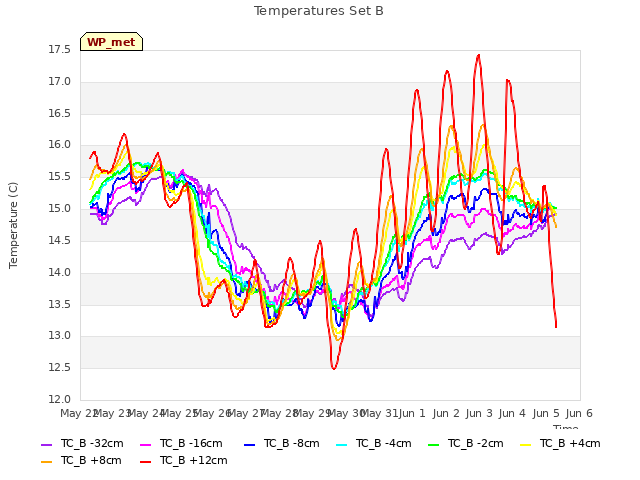 plot of Temperatures Set B