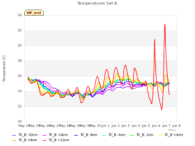 plot of Temperatures Set B