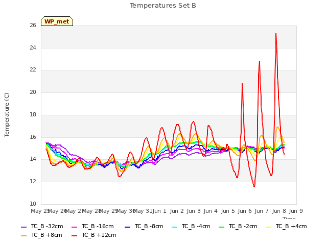 plot of Temperatures Set B