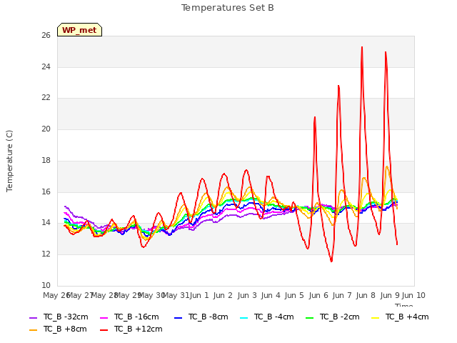 plot of Temperatures Set B