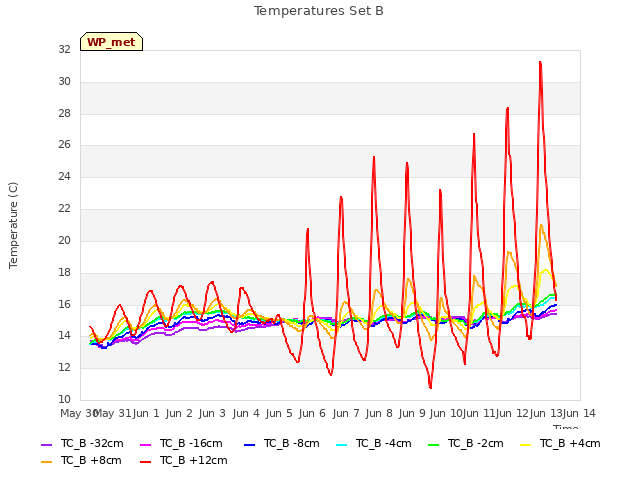 plot of Temperatures Set B