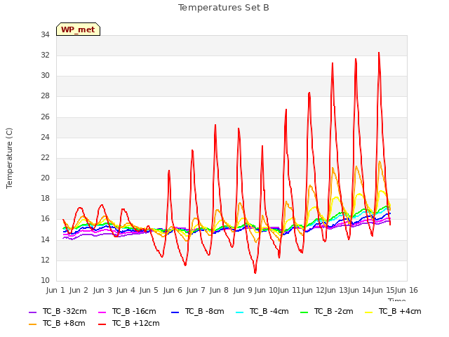 plot of Temperatures Set B