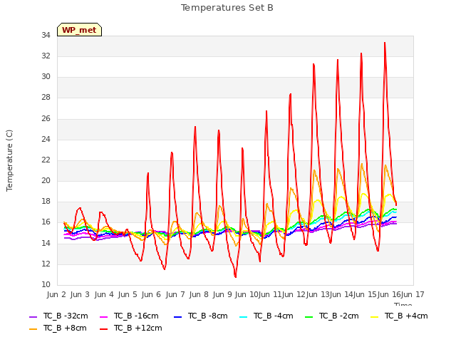 plot of Temperatures Set B