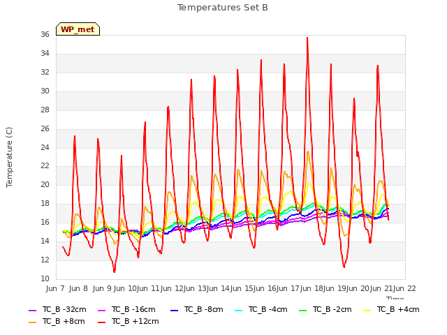 plot of Temperatures Set B