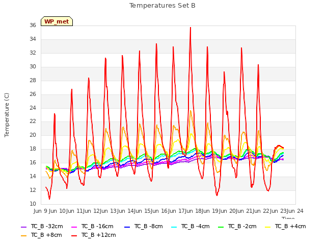 plot of Temperatures Set B