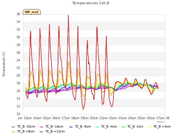 plot of Temperatures Set B