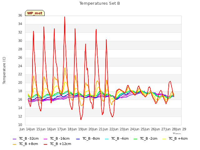 plot of Temperatures Set B