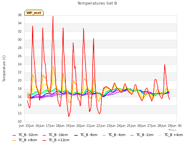 plot of Temperatures Set B