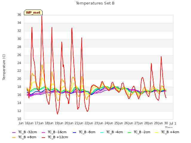 plot of Temperatures Set B