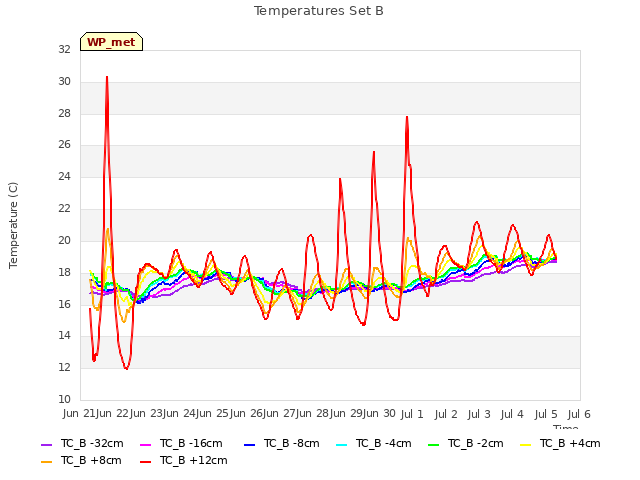 plot of Temperatures Set B