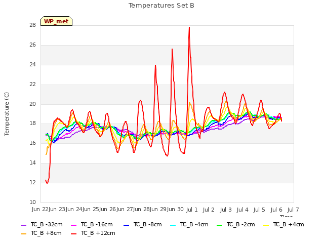 plot of Temperatures Set B