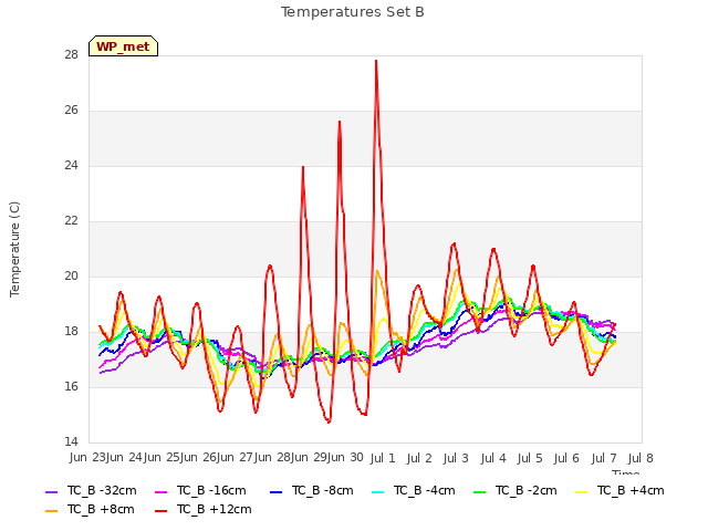 plot of Temperatures Set B