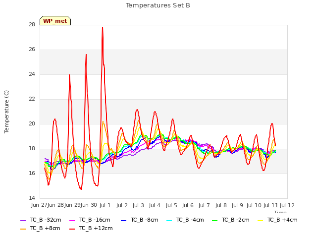 plot of Temperatures Set B