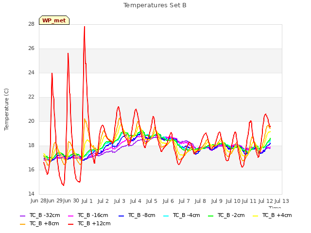 plot of Temperatures Set B