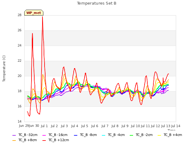 plot of Temperatures Set B