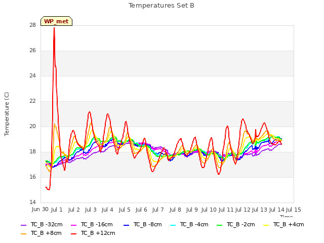 plot of Temperatures Set B