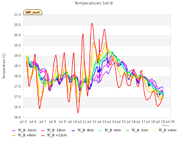 plot of Temperatures Set B