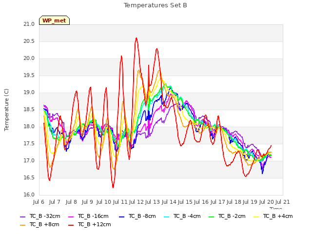 plot of Temperatures Set B