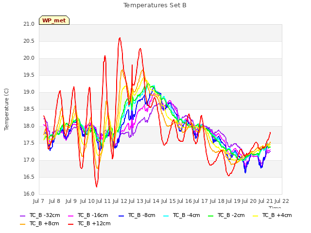 plot of Temperatures Set B