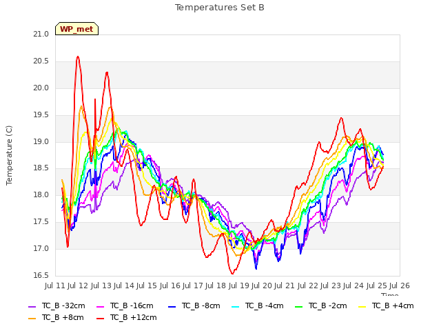 plot of Temperatures Set B