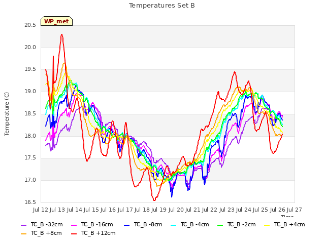 plot of Temperatures Set B