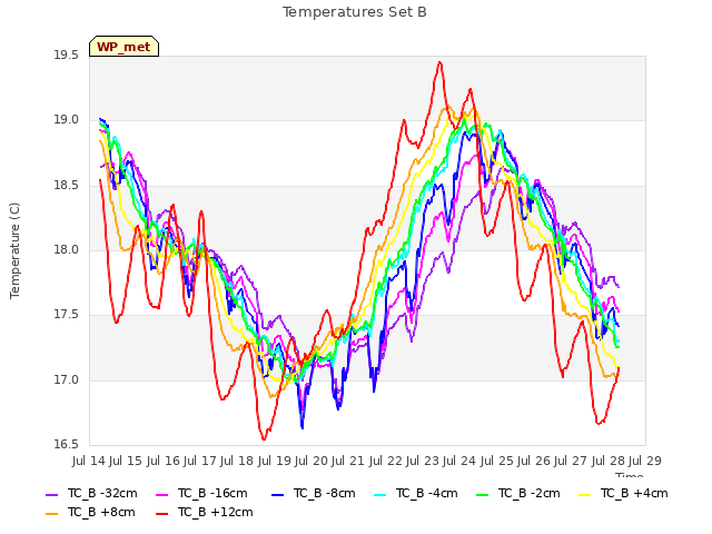 plot of Temperatures Set B