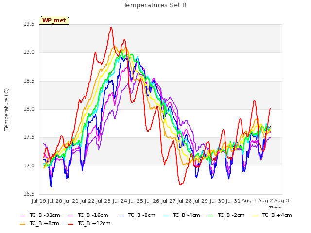 plot of Temperatures Set B