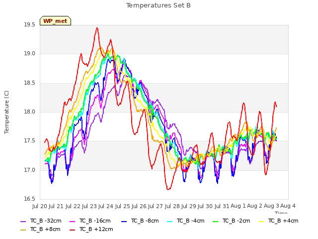 plot of Temperatures Set B