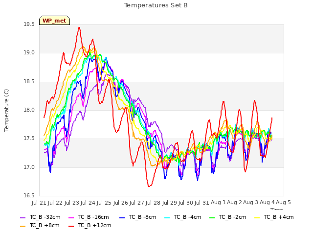 plot of Temperatures Set B