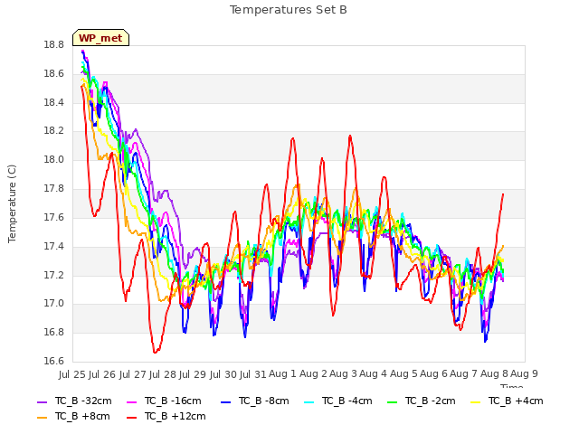 plot of Temperatures Set B