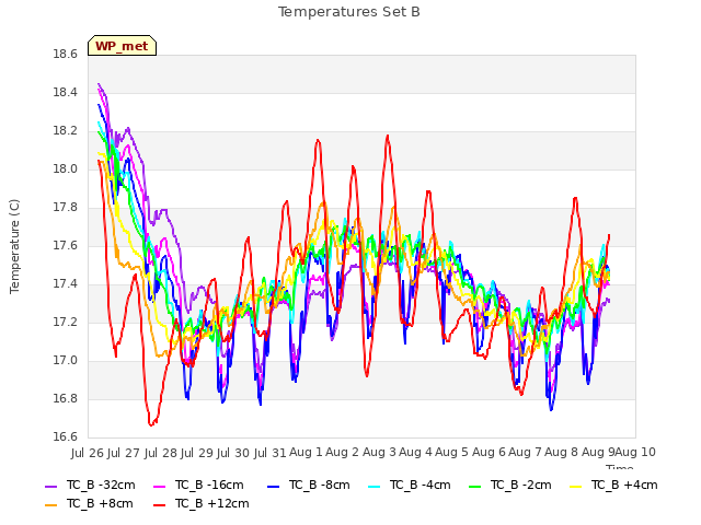 plot of Temperatures Set B